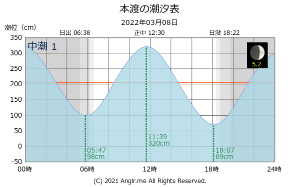 熊本県 本渡のタイドグラフ