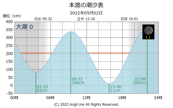 熊本県 本渡のタイドグラフ