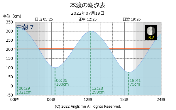 熊本県 本渡のタイドグラフ