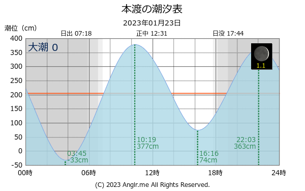 熊本県 本渡のタイドグラフ