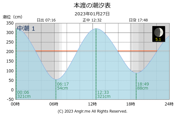 熊本県 本渡のタイドグラフ