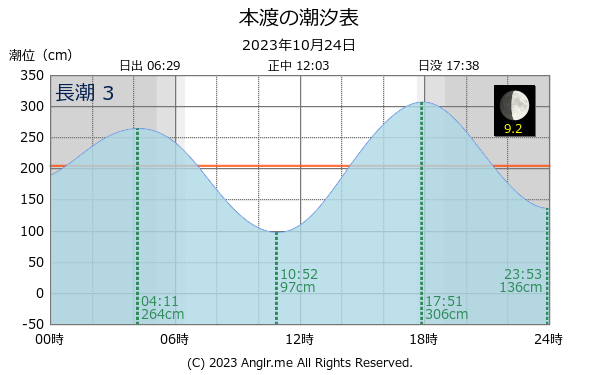 熊本県 本渡のタイドグラフ