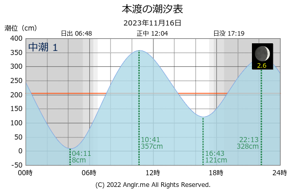 熊本県 本渡のタイドグラフ