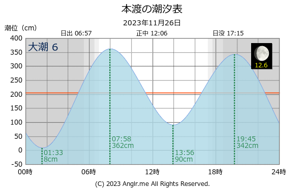 熊本県 本渡のタイドグラフ