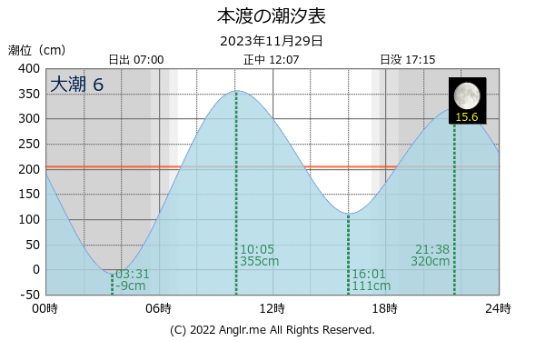 熊本県 本渡のタイドグラフ