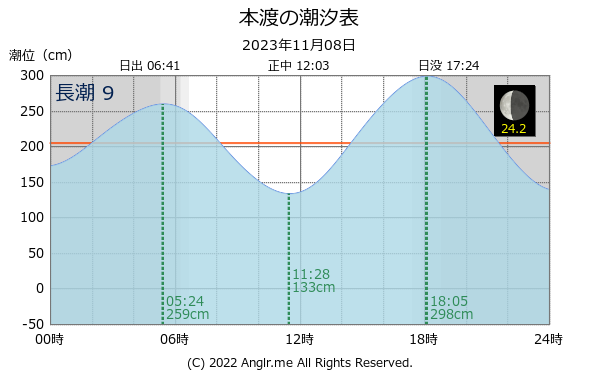 熊本県 本渡のタイドグラフ