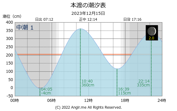 熊本県 本渡のタイドグラフ