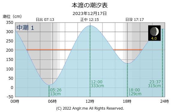 熊本県 本渡のタイドグラフ