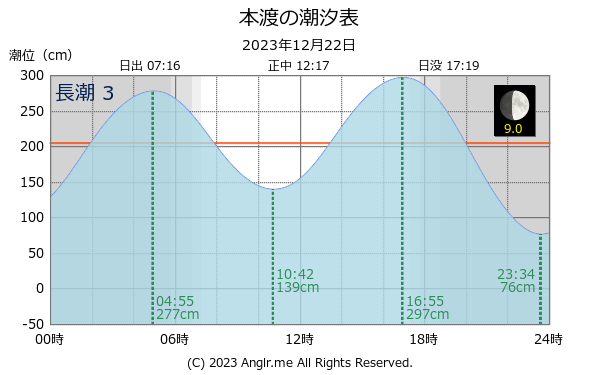 熊本県 本渡のタイドグラフ