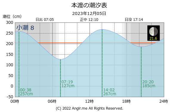 熊本県 本渡のタイドグラフ