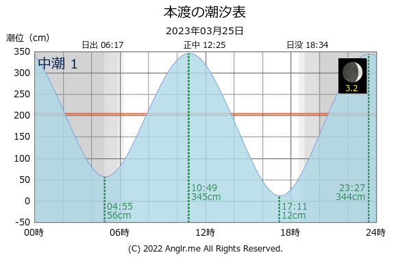 熊本県 本渡のタイドグラフ