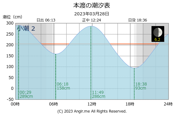 熊本県 本渡のタイドグラフ