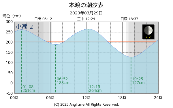 熊本県 本渡のタイドグラフ