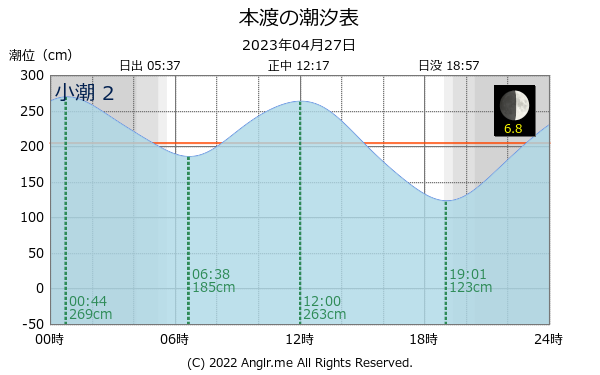 熊本県 本渡のタイドグラフ