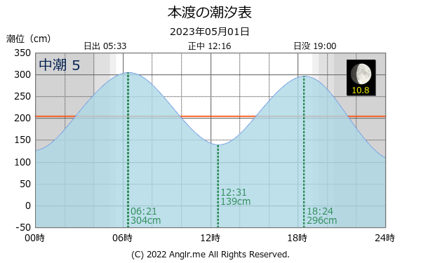 熊本県 本渡のタイドグラフ