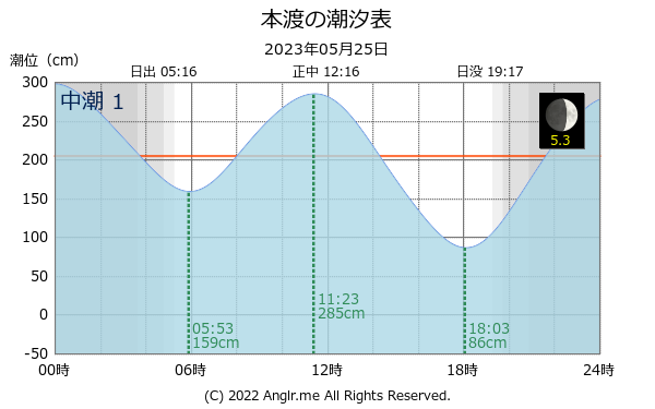 熊本県 本渡のタイドグラフ