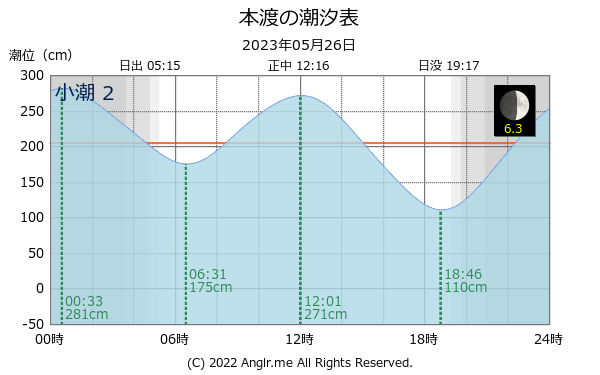 熊本県 本渡のタイドグラフ