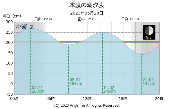 熊本県 本渡のタイドグラフ