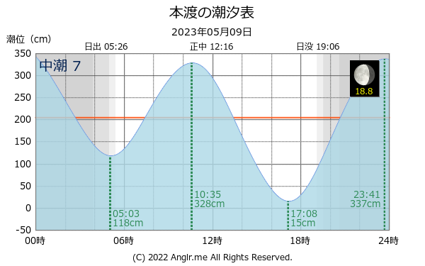 熊本県 本渡のタイドグラフ