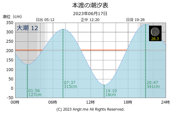 熊本県 本渡のタイドグラフ