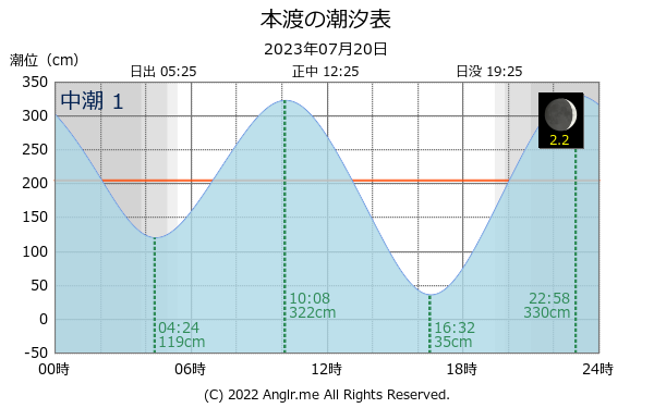 熊本県 本渡のタイドグラフ