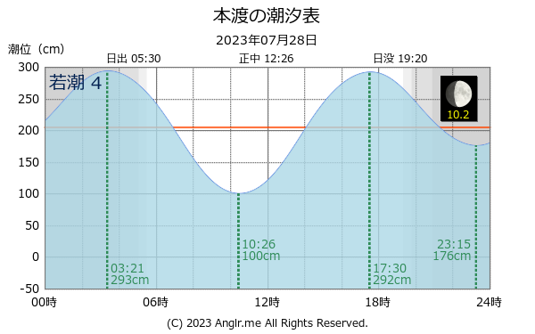 熊本県 本渡のタイドグラフ