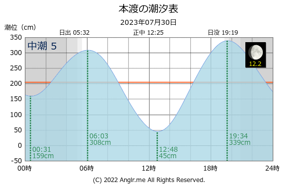 熊本県 本渡のタイドグラフ