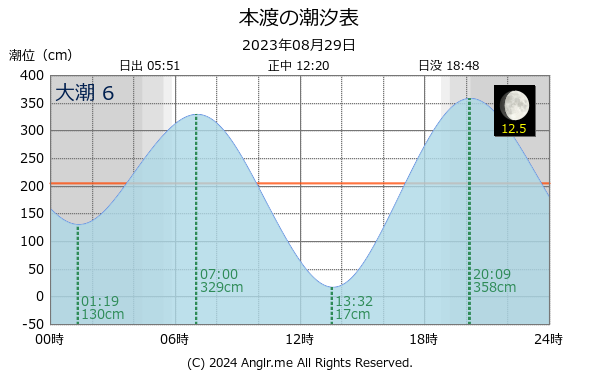 熊本県 本渡のタイドグラフ