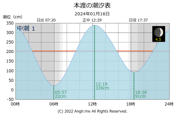 熊本県 本渡のタイドグラフ