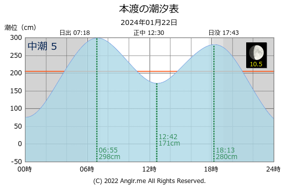 熊本県 本渡のタイドグラフ