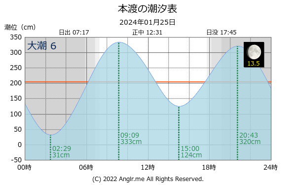 熊本県 本渡のタイドグラフ