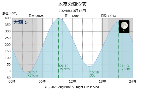 熊本県 本渡のタイドグラフ