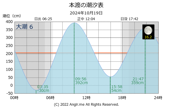 熊本県 本渡のタイドグラフ