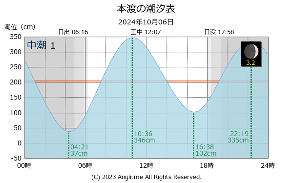 熊本県 本渡のタイドグラフ