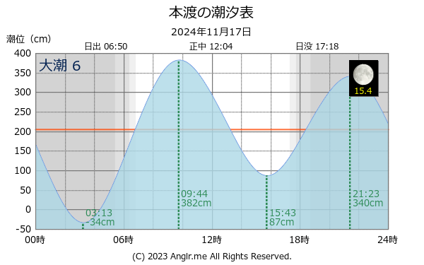 熊本県 本渡のタイドグラフ