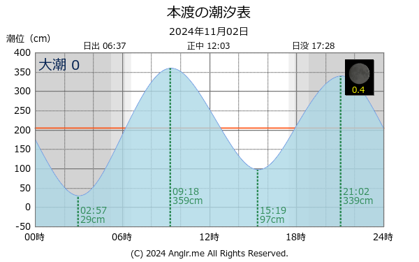 熊本県 本渡のタイドグラフ