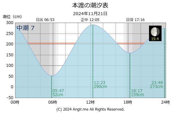 熊本県 本渡のタイドグラフ