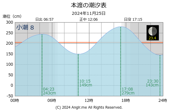 熊本県 本渡のタイドグラフ