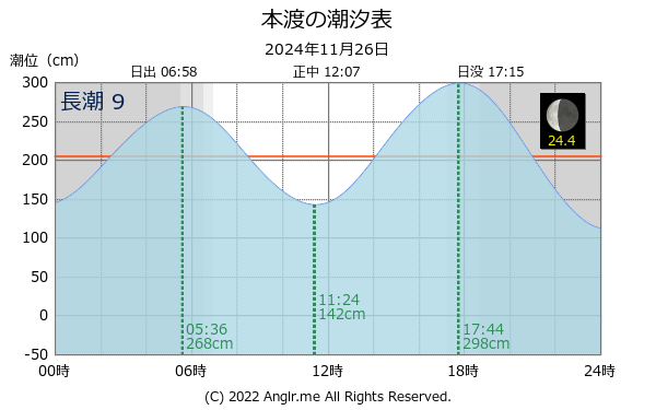 熊本県 本渡のタイドグラフ