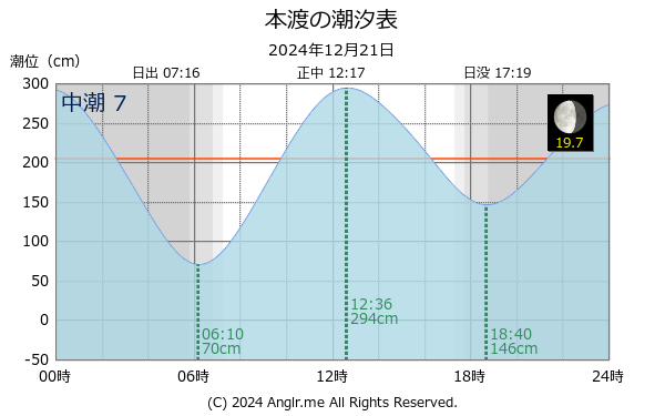 熊本県 本渡のタイドグラフ