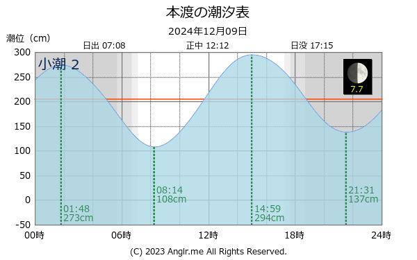 熊本県 本渡のタイドグラフ