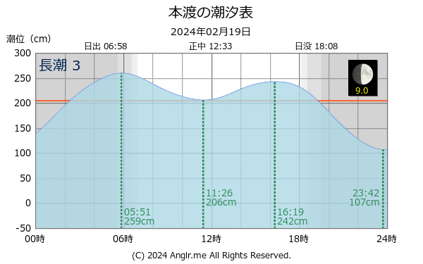 熊本県 本渡のタイドグラフ