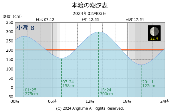 熊本県 本渡のタイドグラフ