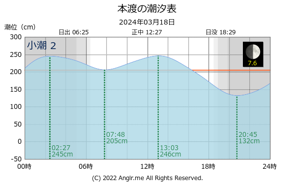 熊本県 本渡のタイドグラフ