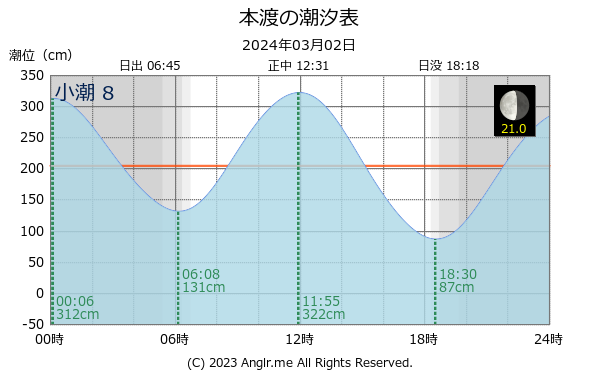 熊本県 本渡のタイドグラフ