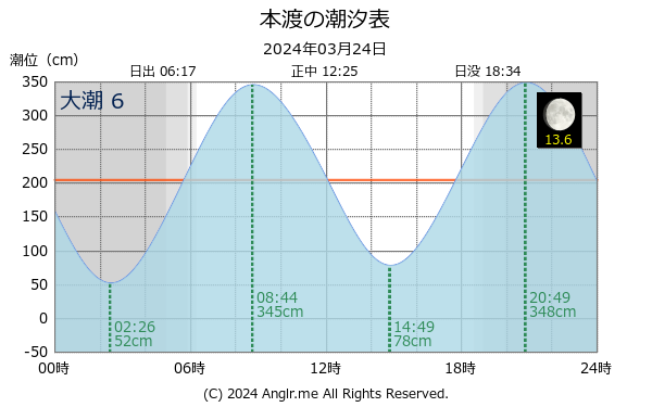 熊本県 本渡のタイドグラフ