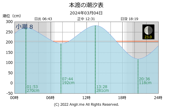 熊本県 本渡のタイドグラフ