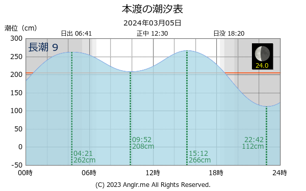 熊本県 本渡のタイドグラフ