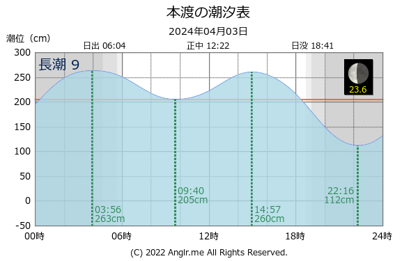 熊本県 本渡のタイドグラフ