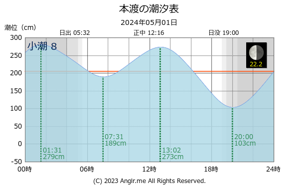 熊本県 本渡のタイドグラフ